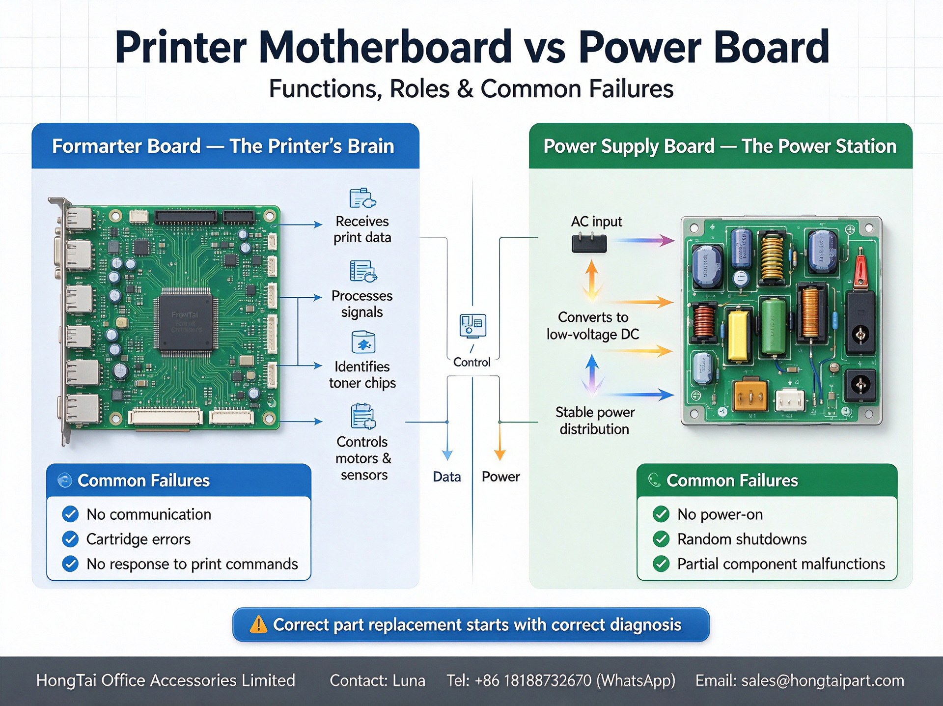 Blog perusahaan terbaru tentang Printer Motherboard(Formatter Board) VS Power Supply Board | Spare‑part Troubleshooting Guide